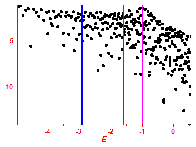 Strength function log
